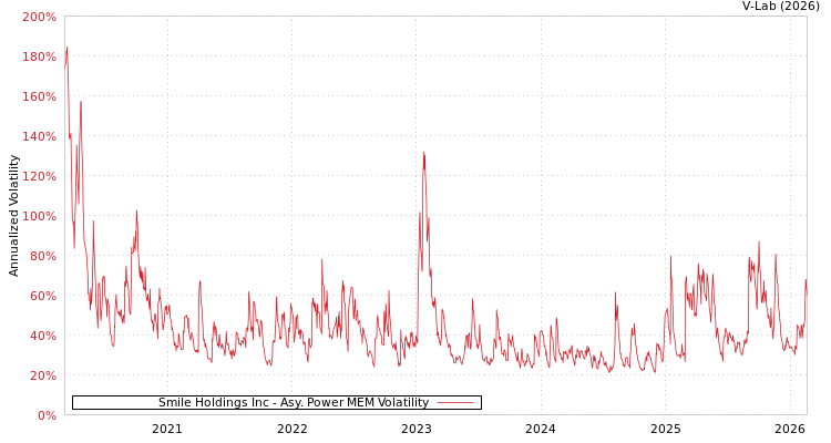 graph of Smile Holdings Inc APMEM