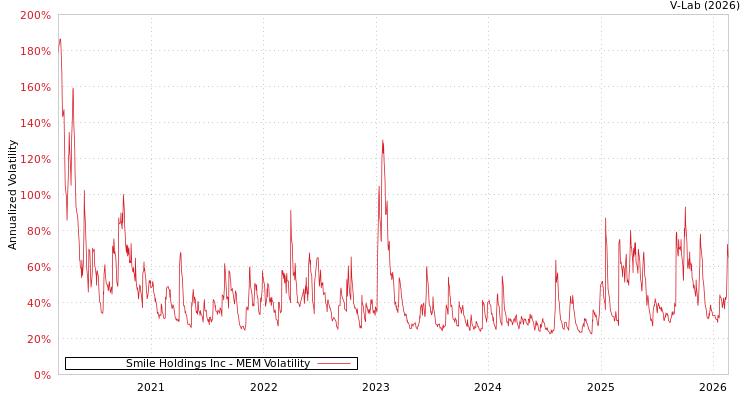 graph of Smile Holdings Inc MEM