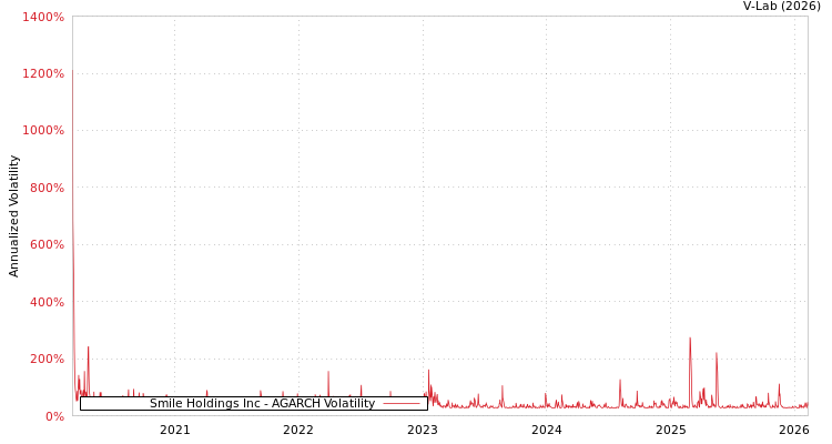 graph of Smile Holdings Inc AGARCH