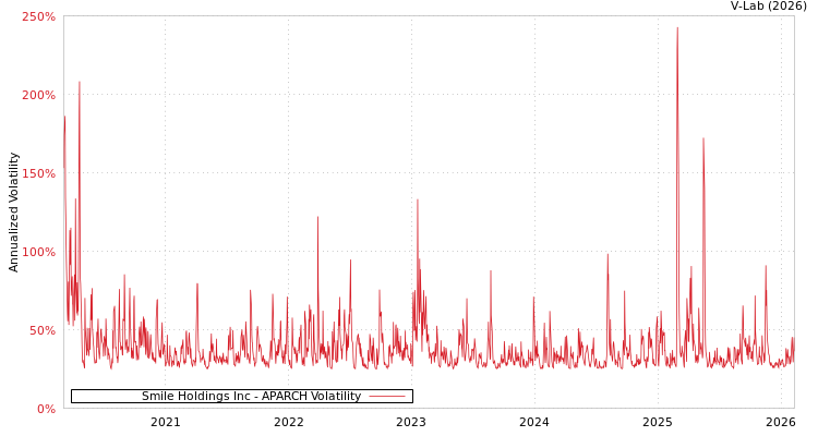 graph of Smile Holdings Inc APARCH