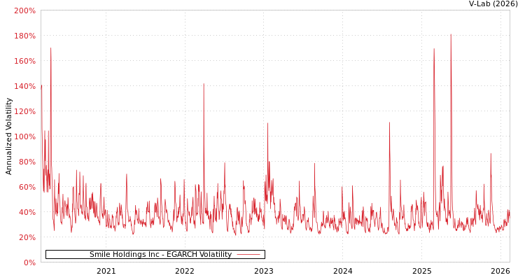 graph of Smile Holdings Inc EGARCH