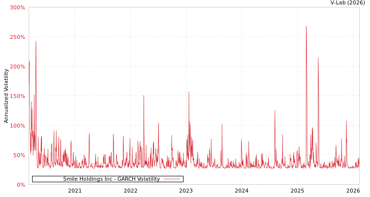 graph of Smile Holdings Inc GARCH