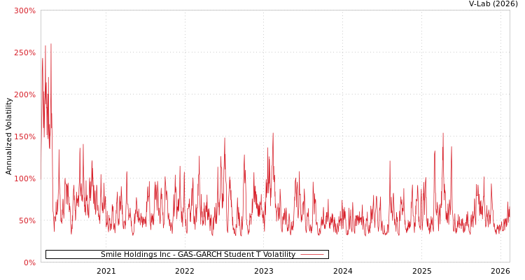 graph of Smile Holdings Inc GAS-GARCH-T