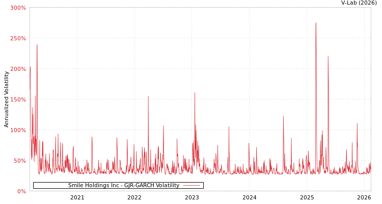 graph of Smile Holdings Inc GJR-GARCH