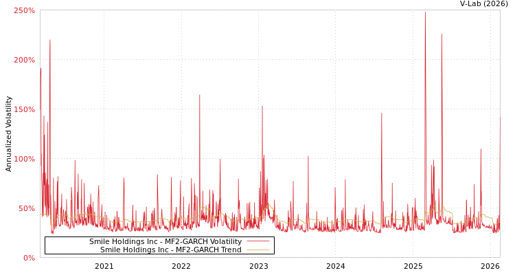 graph of Smile Holdings Inc MF2-GARCH
