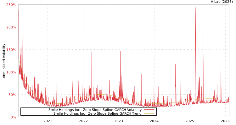 graph of Smile Holdings Inc S0GARCH