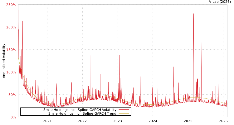 graph of Smile Holdings Inc SGARCH