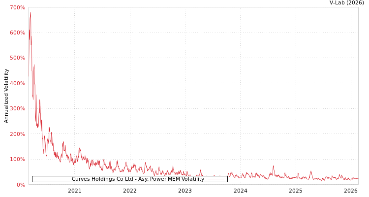 graph of Curves Holdings Co Ltd APMEM