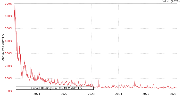 graph of Curves Holdings Co Ltd MEM