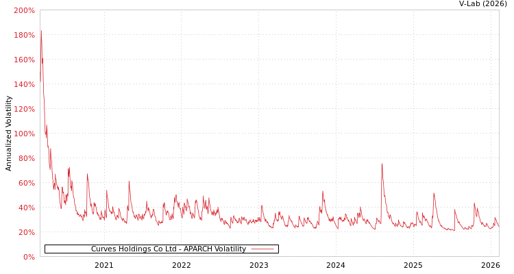 graph of Curves Holdings Co Ltd APARCH