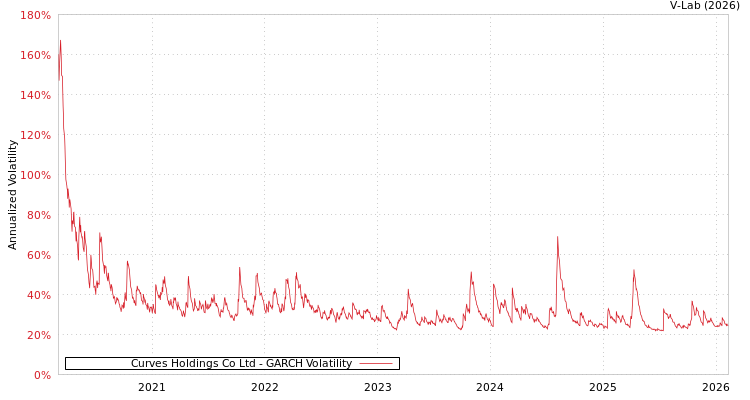 graph of Curves Holdings Co Ltd GARCH
