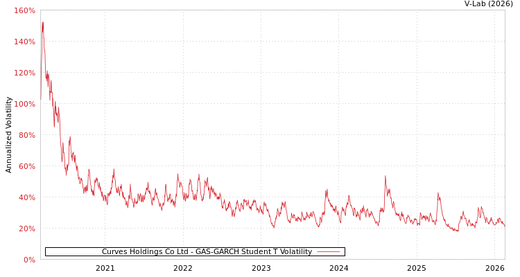 graph of Curves Holdings Co Ltd GAS-GARCH-T