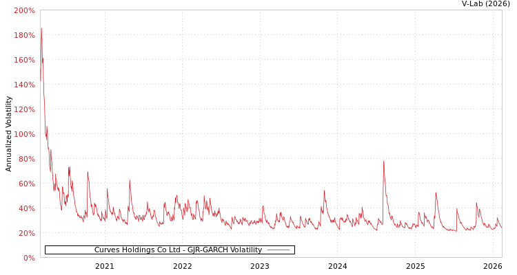 graph of Curves Holdings Co Ltd GJR-GARCH