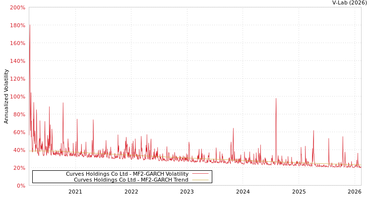 graph of Curves Holdings Co Ltd MF2-GARCH