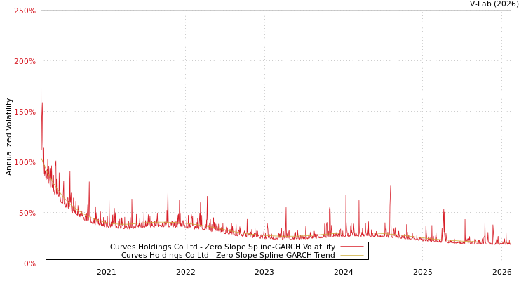graph of Curves Holdings Co Ltd S0GARCH