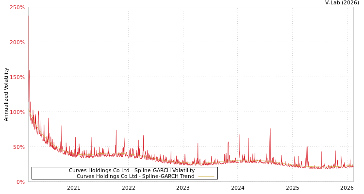 graph of Curves Holdings Co Ltd SGARCH