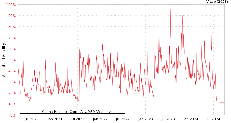 graph of Kizuna Holdings Corp AMEM