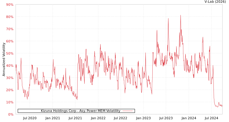 graph of Kizuna Holdings Corp APMEM
