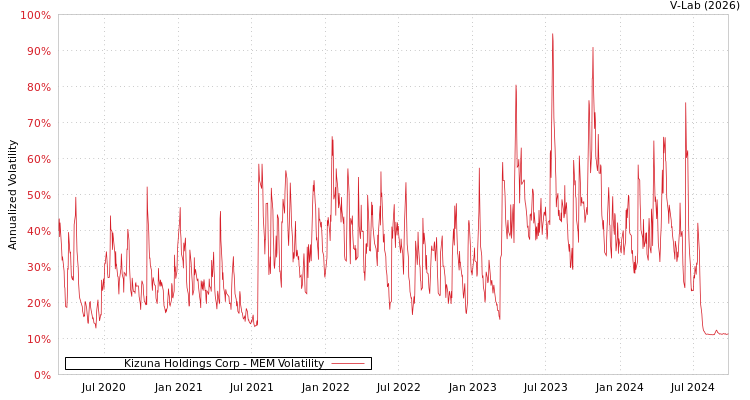 graph of Kizuna Holdings Corp MEM