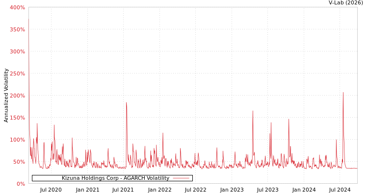 graph of Kizuna Holdings Corp AGARCH
