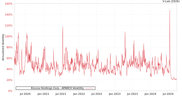 graph of Kizuna Holdings Corp APARCH