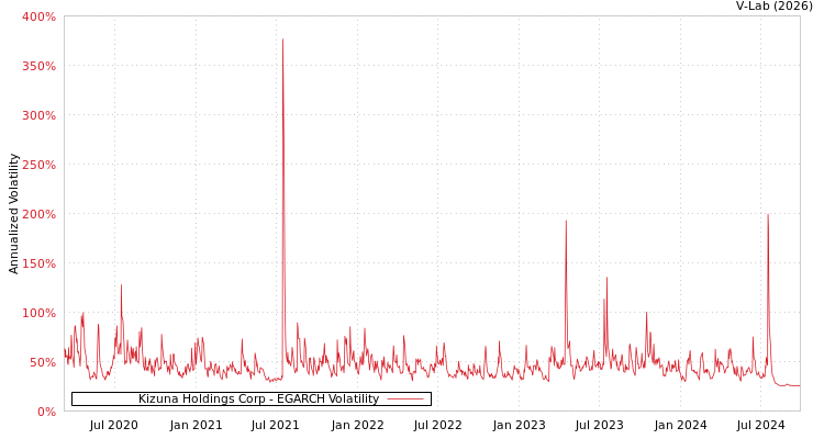 graph of Kizuna Holdings Corp EGARCH