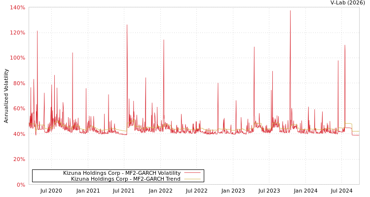graph of Kizuna Holdings Corp MF2-GARCH