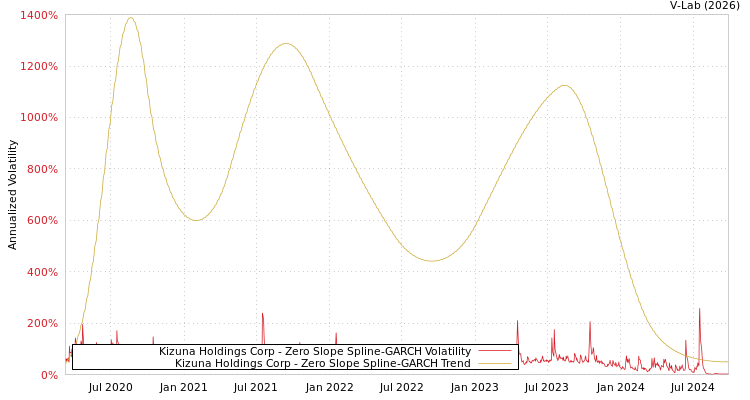graph of Kizuna Holdings Corp S0GARCH