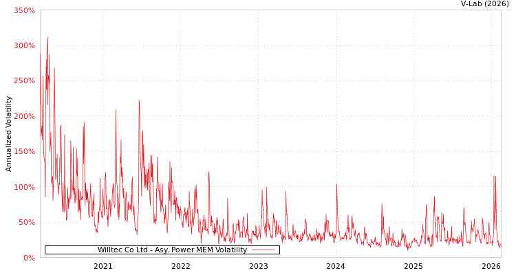 graph of Willtec Co Ltd APMEM