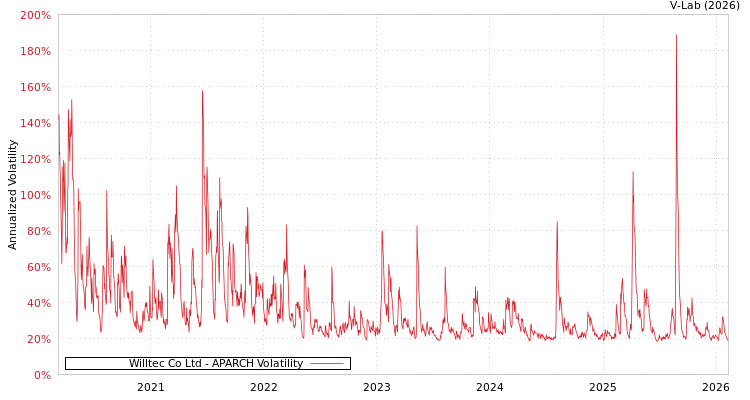 graph of Willtec Co Ltd APARCH