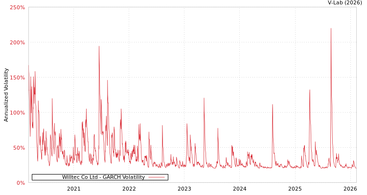 graph of Willtec Co Ltd GARCH