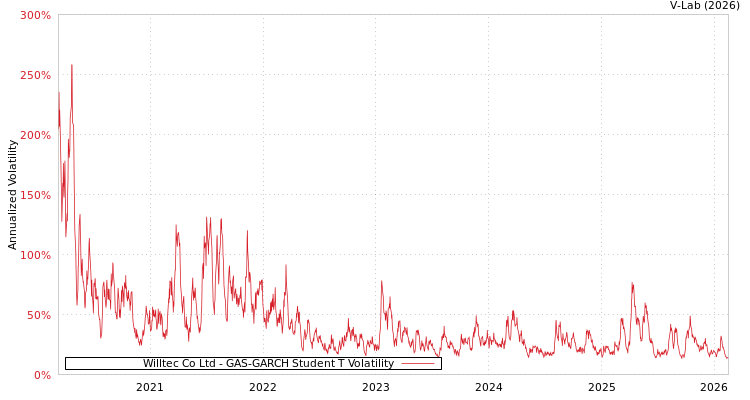 graph of Willtec Co Ltd GAS-GARCH-T