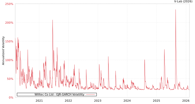 graph of Willtec Co Ltd GJR-GARCH