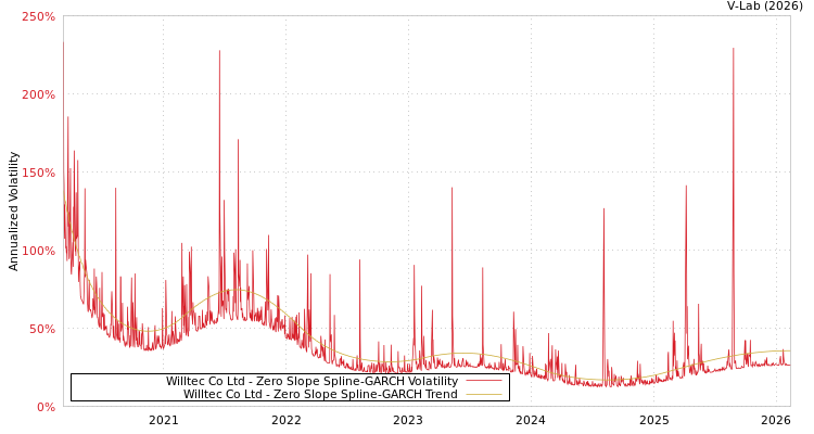 graph of Willtec Co Ltd S0GARCH