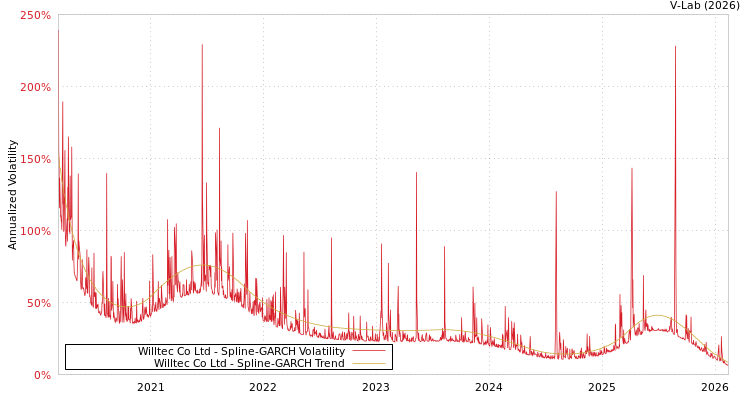 graph of Willtec Co Ltd SGARCH