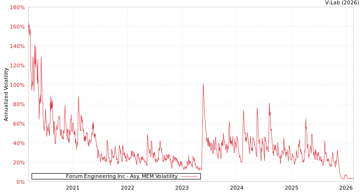graph of Forum Engineering Inc AMEM