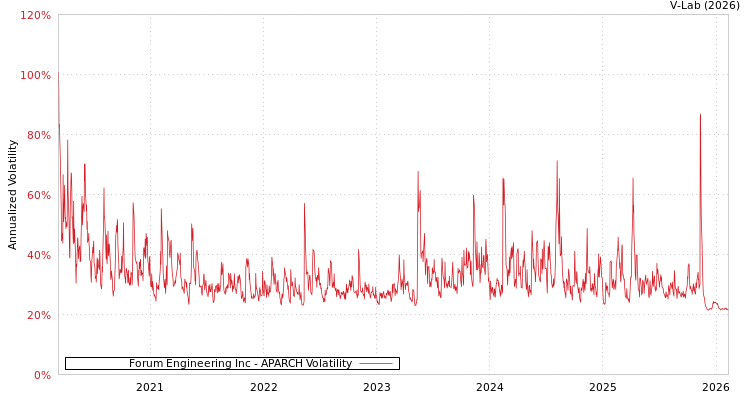 graph of Forum Engineering Inc APARCH
