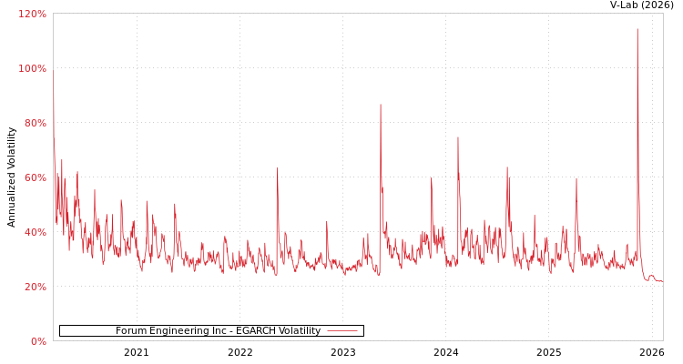 graph of Forum Engineering Inc EGARCH