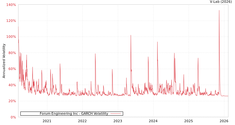 graph of Forum Engineering Inc GARCH