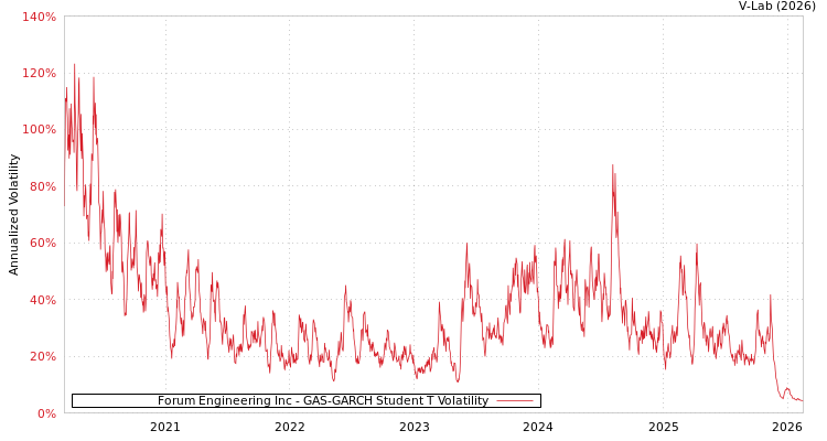 graph of Forum Engineering Inc GAS-GARCH-T