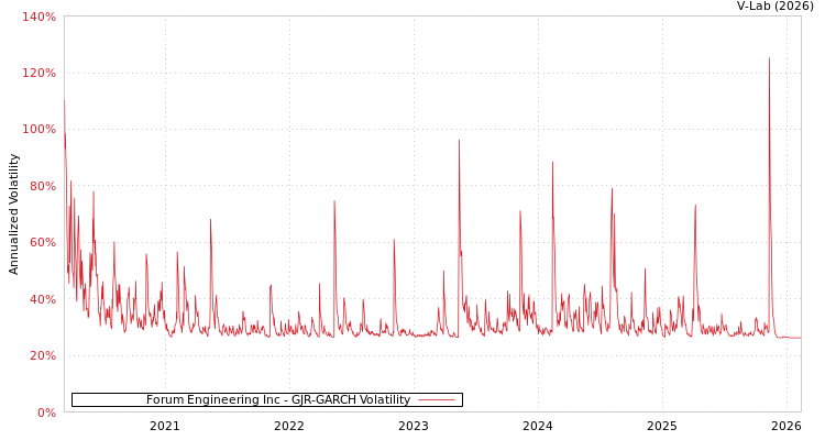graph of Forum Engineering Inc GJR-GARCH