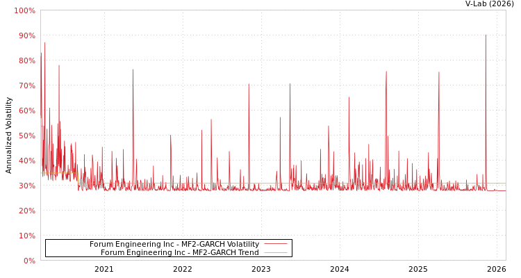 graph of Forum Engineering Inc MF2-GARCH