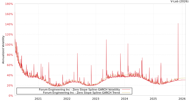 graph of Forum Engineering Inc S0GARCH