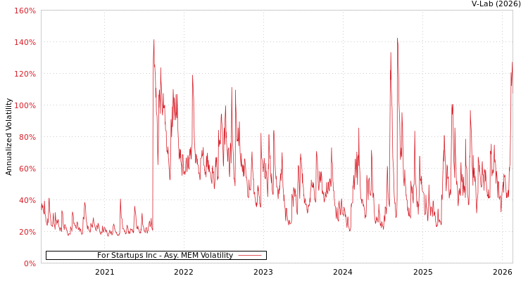 graph of For Startups Inc AMEM