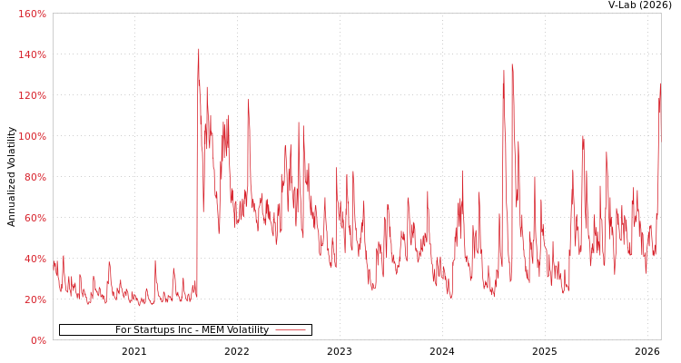 graph of For Startups Inc MEM