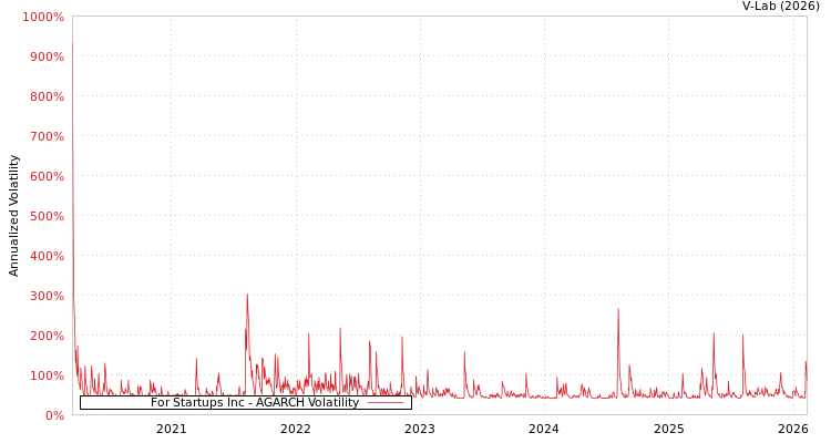 graph of For Startups Inc AGARCH