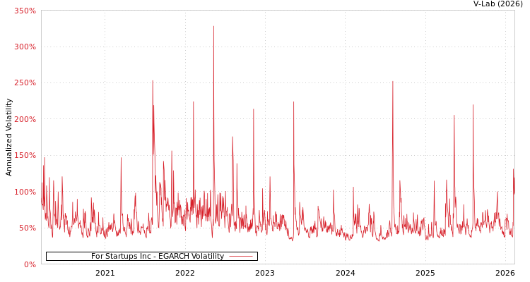 graph of For Startups Inc EGARCH