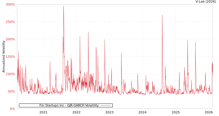 graph of For Startups Inc GJR-GARCH