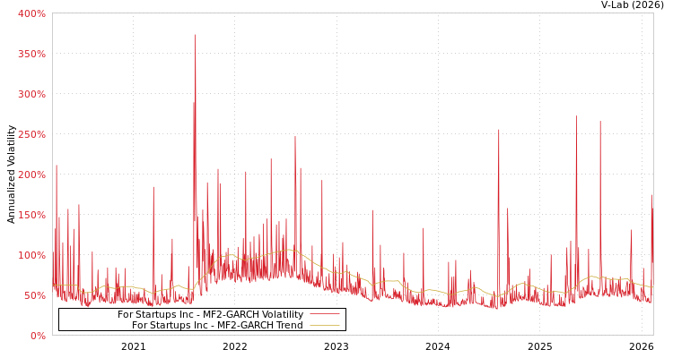 graph of For Startups Inc MF2-GARCH