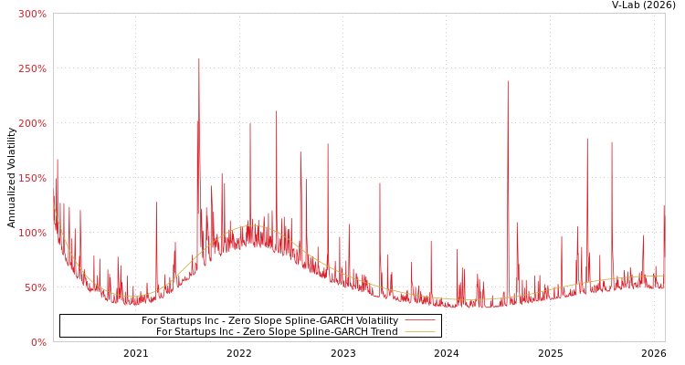 graph of For Startups Inc S0GARCH